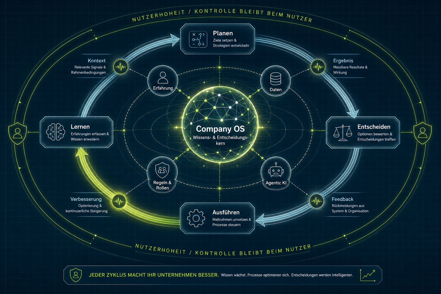 Company OS Diagramm: selbstverbessernder Unternehmenszyklus mit Nutzerhoheit