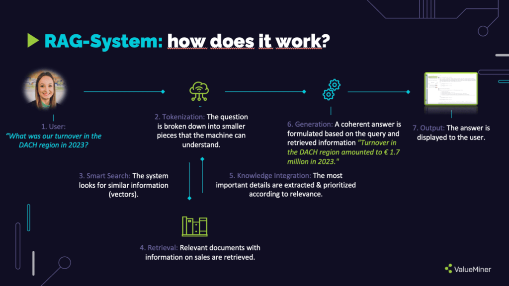 Example in 7 steps to effectively understand how retrieval augmented generation works