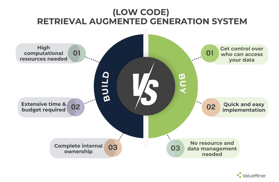 Benefits and challenges of building Retrieval Augmented Generation (RAG) system in-house versus buy a low code Retrieval Augmented Generation (RAG) system from AI experts