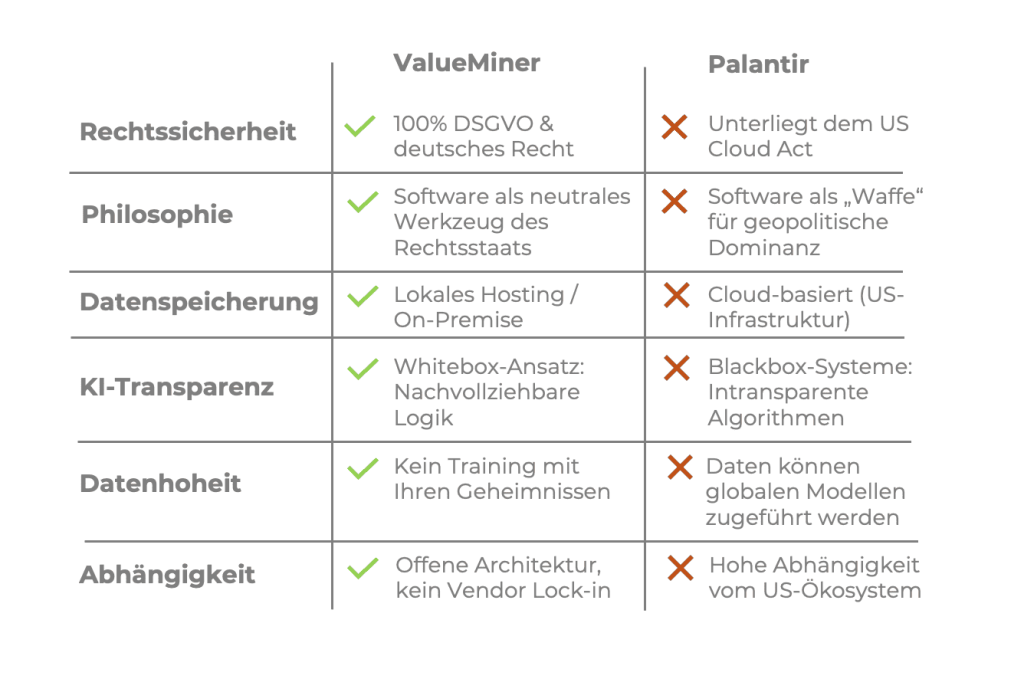 comparative table of properties of ValueMiner versus Palantir